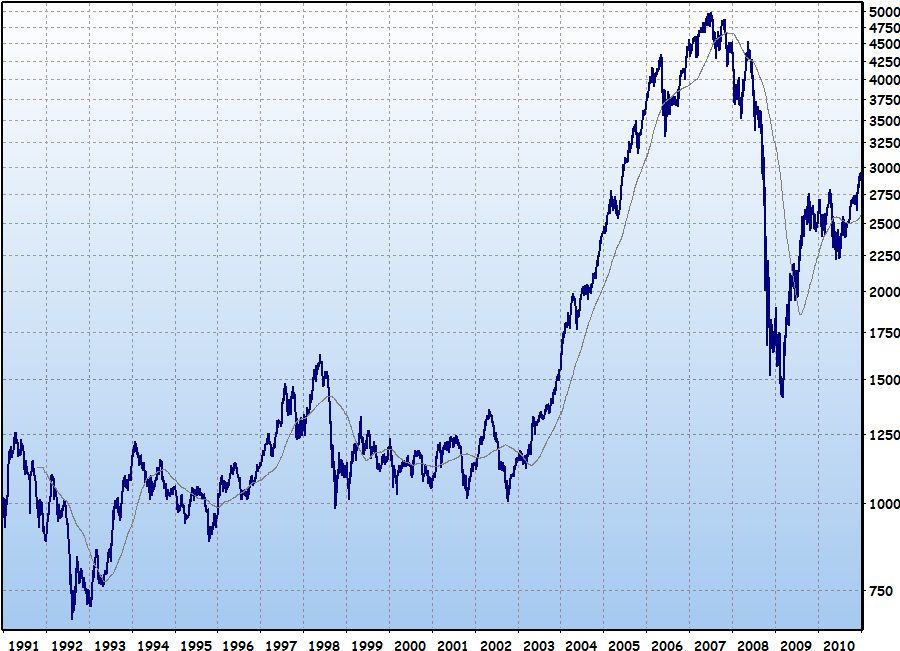 A historical market index line chart, illustrating the kind of long-window evidence that calibrates whether an AI recommendation is robust or merely recent.